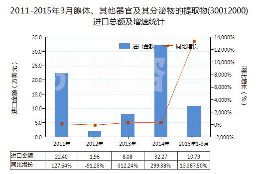 2011-2015年3月腺體、其他器官及其分泌物的提取物(30012000)進(jìn)口總額及增速統(tǒng)計(jì)